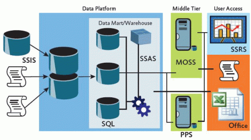 SQL Server 2008 Components in a BI Solution